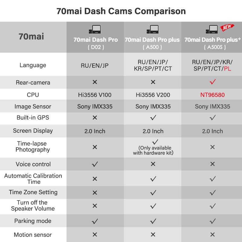 70mai Dash Cam Pro Plus A500S Built-in GPS ADAS,wifi Car DVR 1944PHD Recoeding Support Rear Cam 24H Parking Monitor,Night Vision