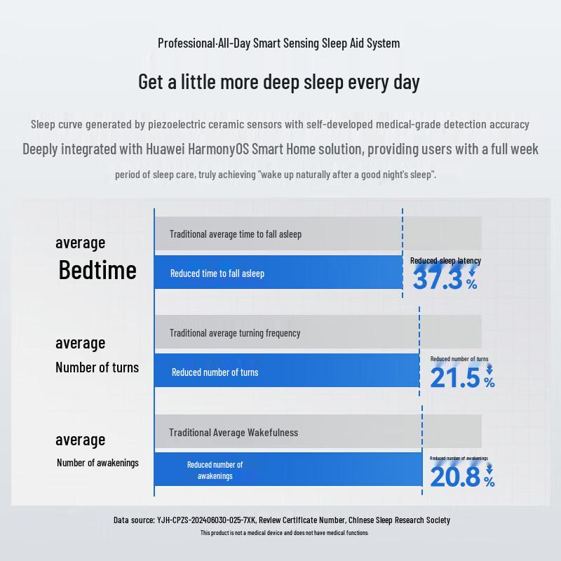 Huawei HarmonyOS Selection DeRUCCI Bed Frame Pro