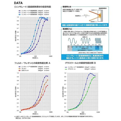 3M Thinsulate Sound Absorption and Heat Insulation Material PPS-200N Width 1.52m Length 5M