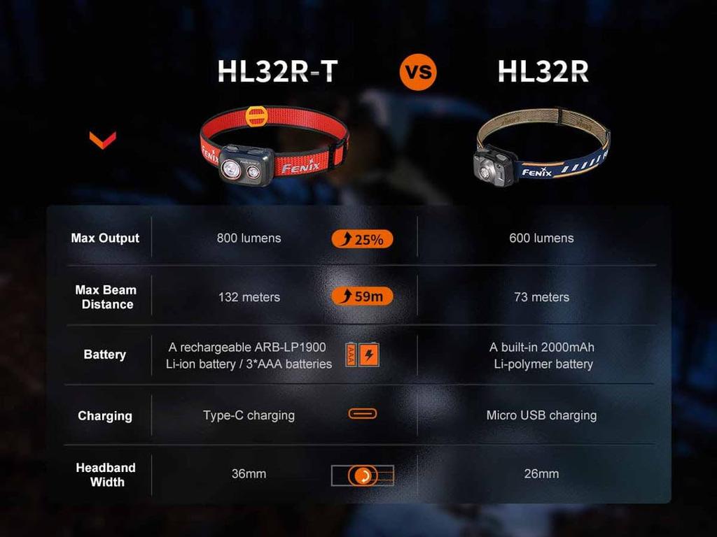 Fenix Max 800 AAA Battery IP66 Magnesium Alloy Trail DIY HL32R-T Headlamp, USB-C Rechargeable, Lumens, Compatible, Protection, Construction, Running,