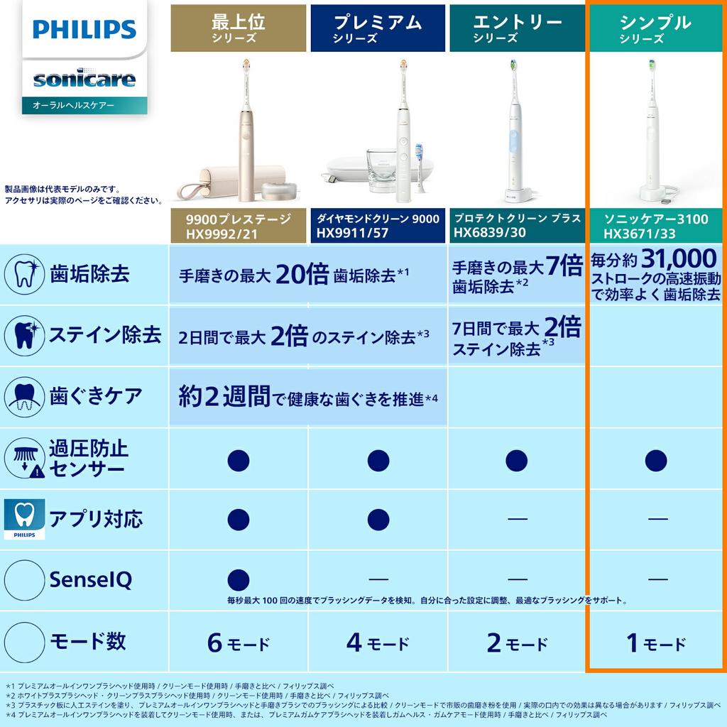 Elektrische Zahnbürste Schall Philips Sonicare Serie 3100 weiß USB-Laden HX3671/33 Plaqueentfernung Zahndruckkontrolle leicht echt