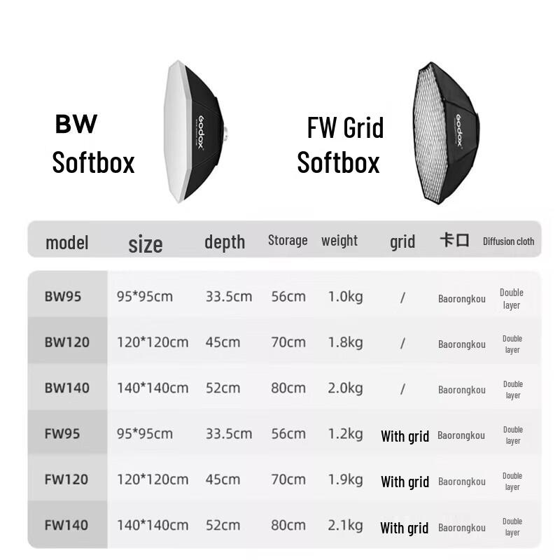 Godox Bowens Mount 95cm Octagon Softbox
