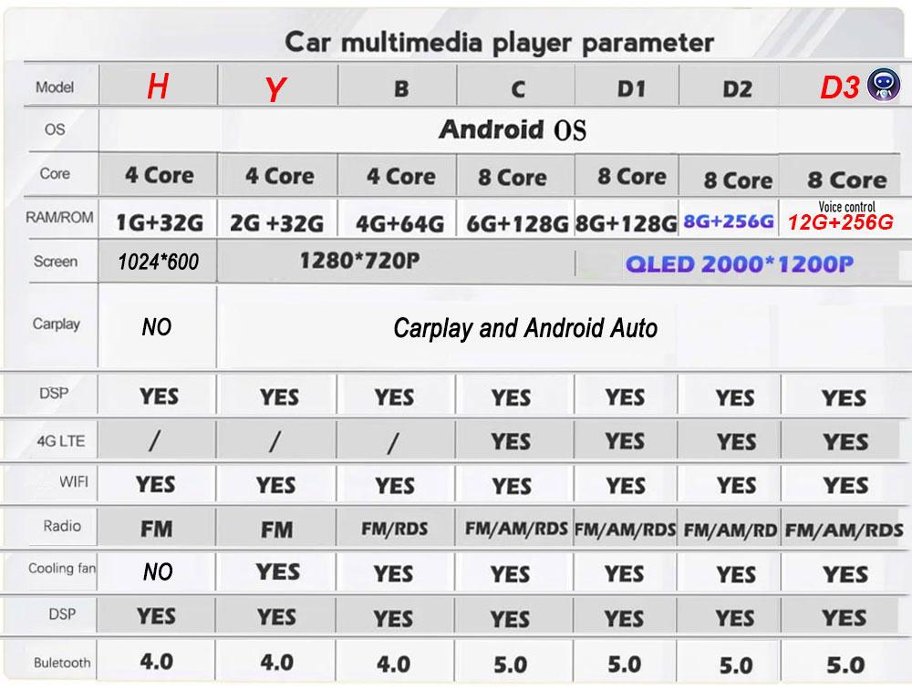 Wireless CarPlay Android 14 Radio For Dodge RAN 1500 2500 3500 2013-2018 GPS Navigation Stereo Car Intelligent Systems 4G WIFI