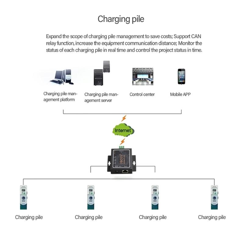 Industrial CAN To Ethernet Converter CAN1 CAN2 RS485 Port 2 Way Transparent Data Conversion For System Integrators