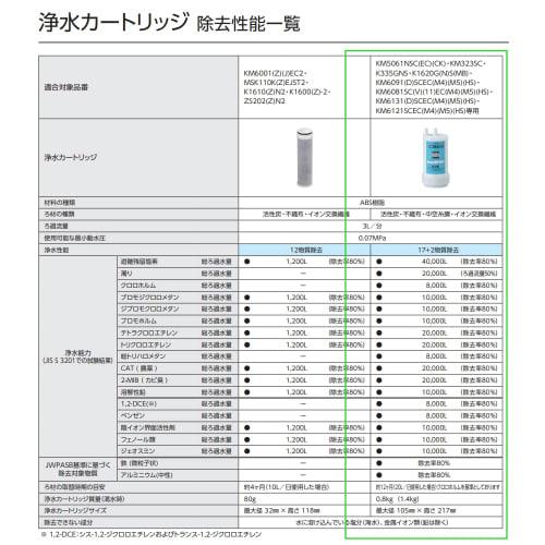 KVK Water Purifier Cartridge (Replacement), White, Z38449