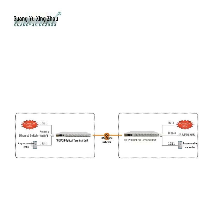 Guangyu Xingzhou GY-16E18FE PDH Optical Multiplexer