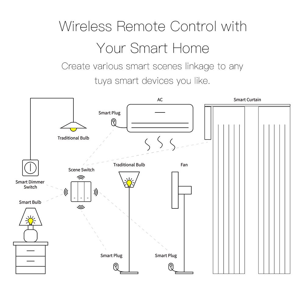 MOES Tuya ZigBee Scene Switch Wireless Push Button Controller Battery Powered Transmitter Smart Life App Automation 1/2/3 Gang